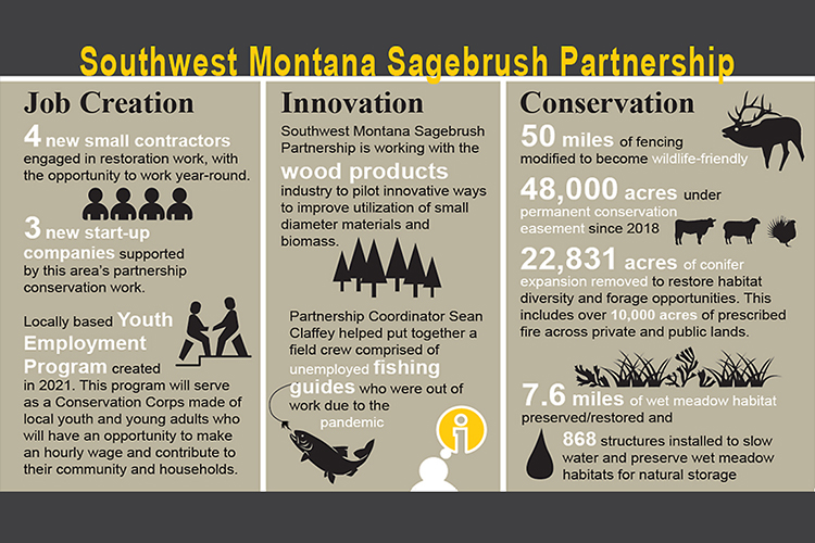Graphic sharing on what the Sagebrush Partnership does.