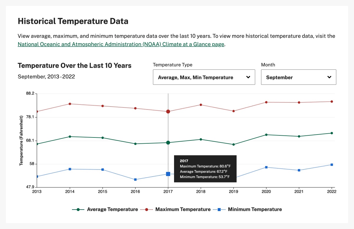 Historical climate table