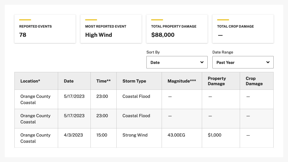 Storm events table