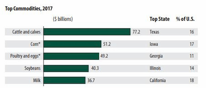 a graph of top commodities for 2017.