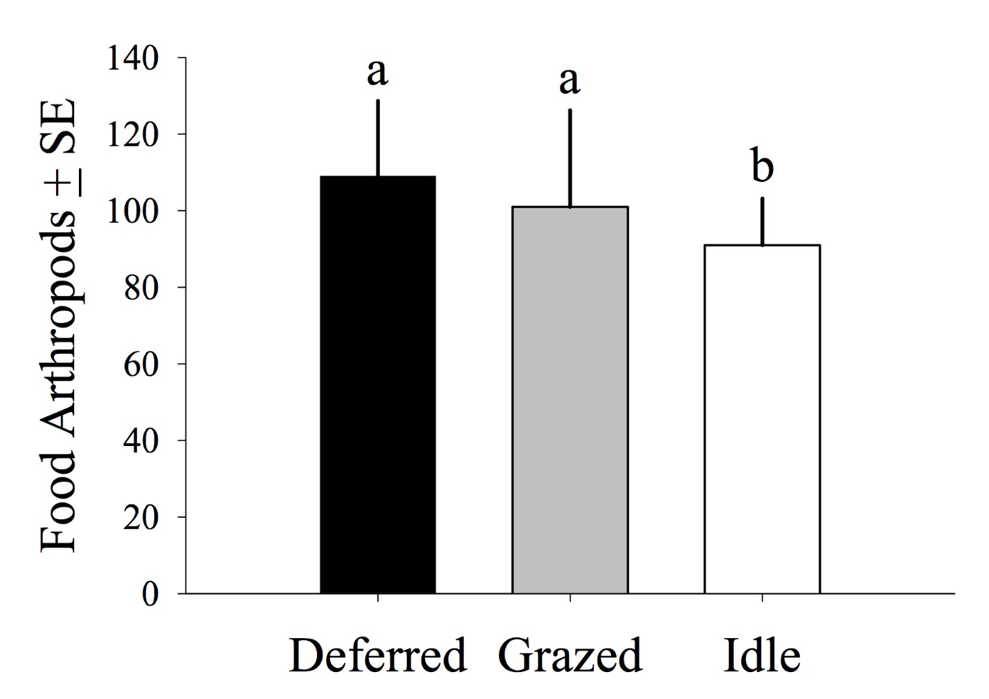 Activity-density of bird-food arthropods from samples collected in grazed, rested, and idled pastures during the 2012-2015 field season north of Lavina, Montana. Bars represent weekly catch least squared means, and error bars represent the standard error of the mean.