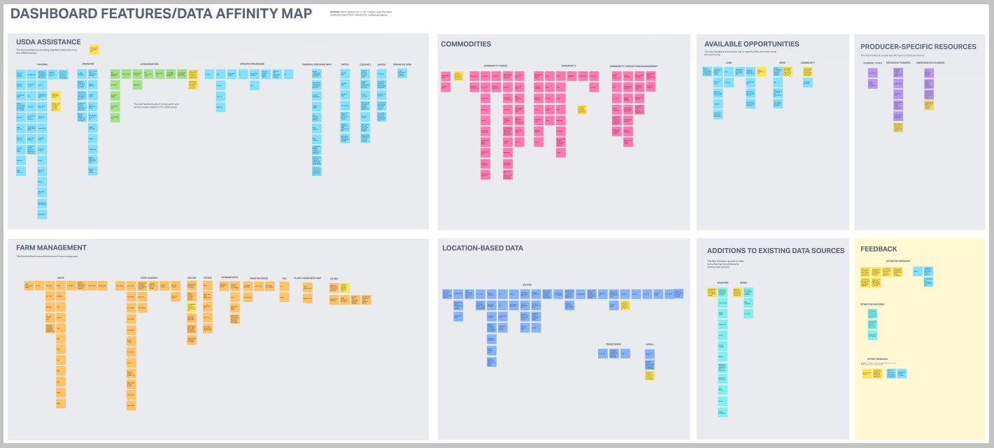 A virtual white board labeled Dashboard Features/Data Affinity Map with different colored sticky notes under several categories representing user feedback